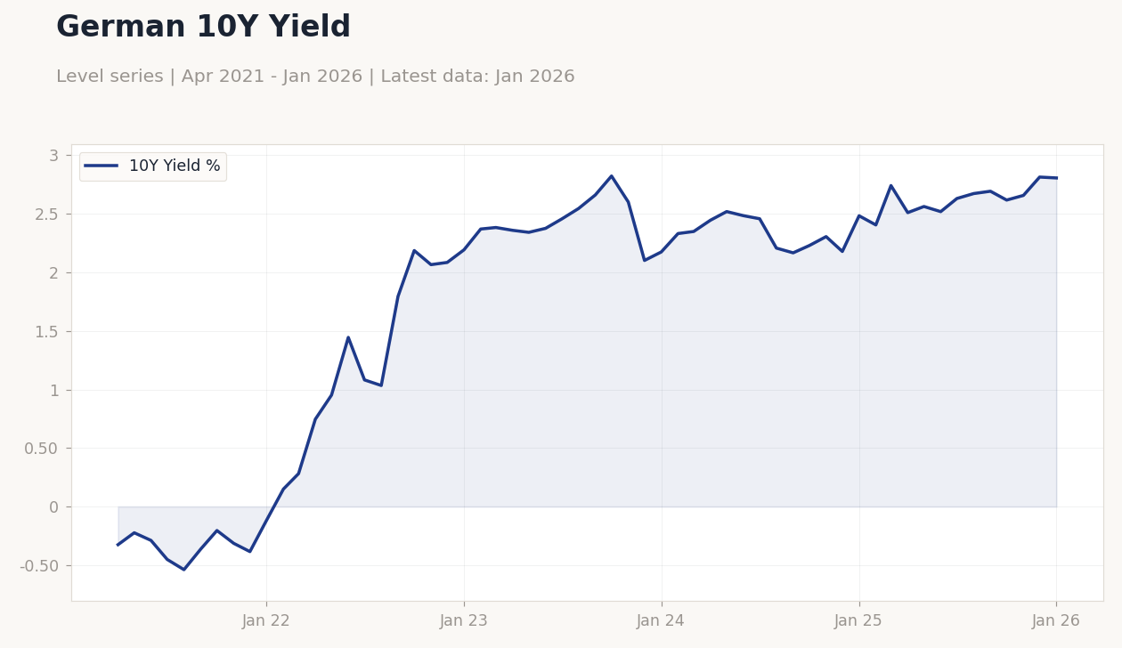 German 10Y Yield