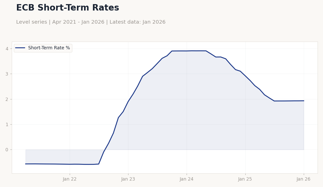 ECB Short-Term Rates
