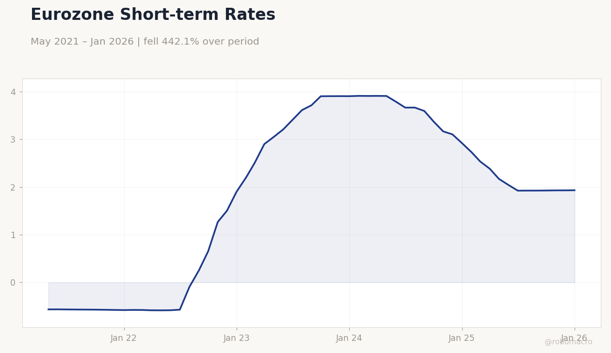 Eurozone Short-term Rates