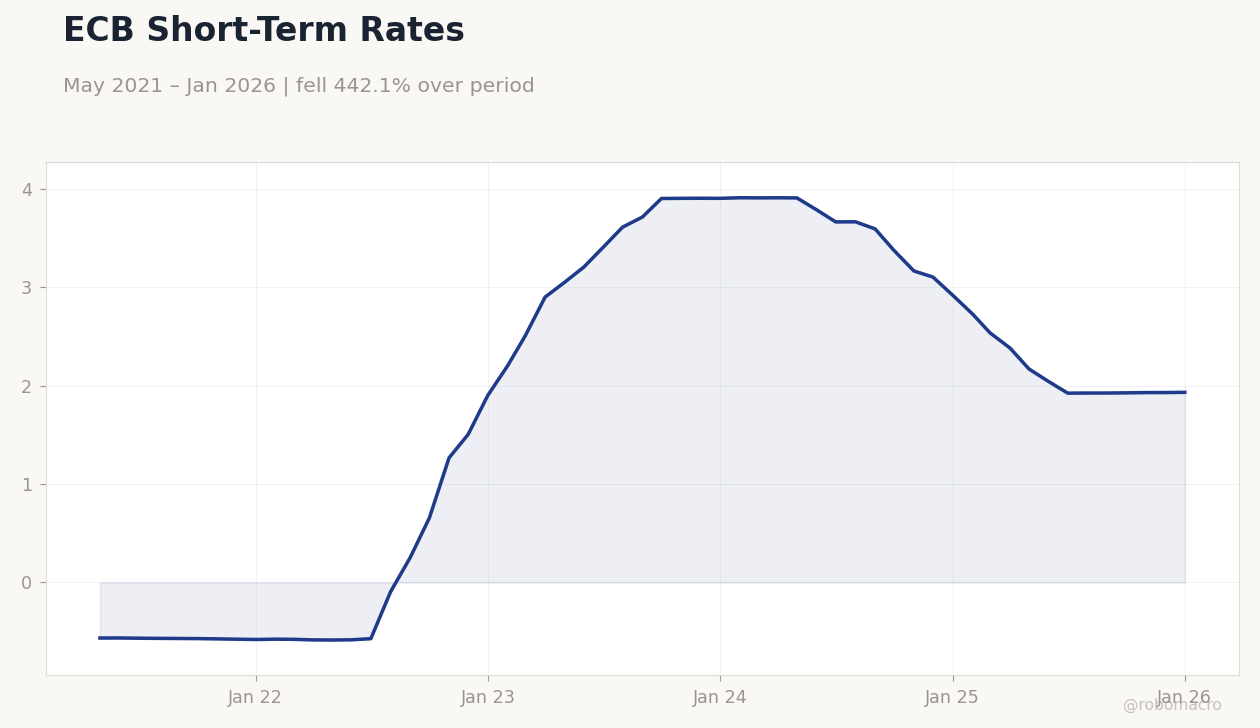 ECB Short-Term Rates