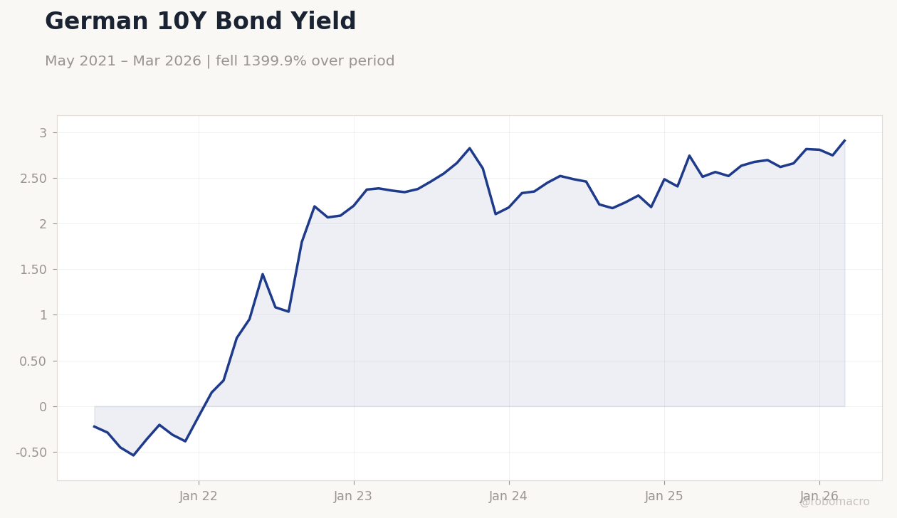 German 10Y Bond Yield