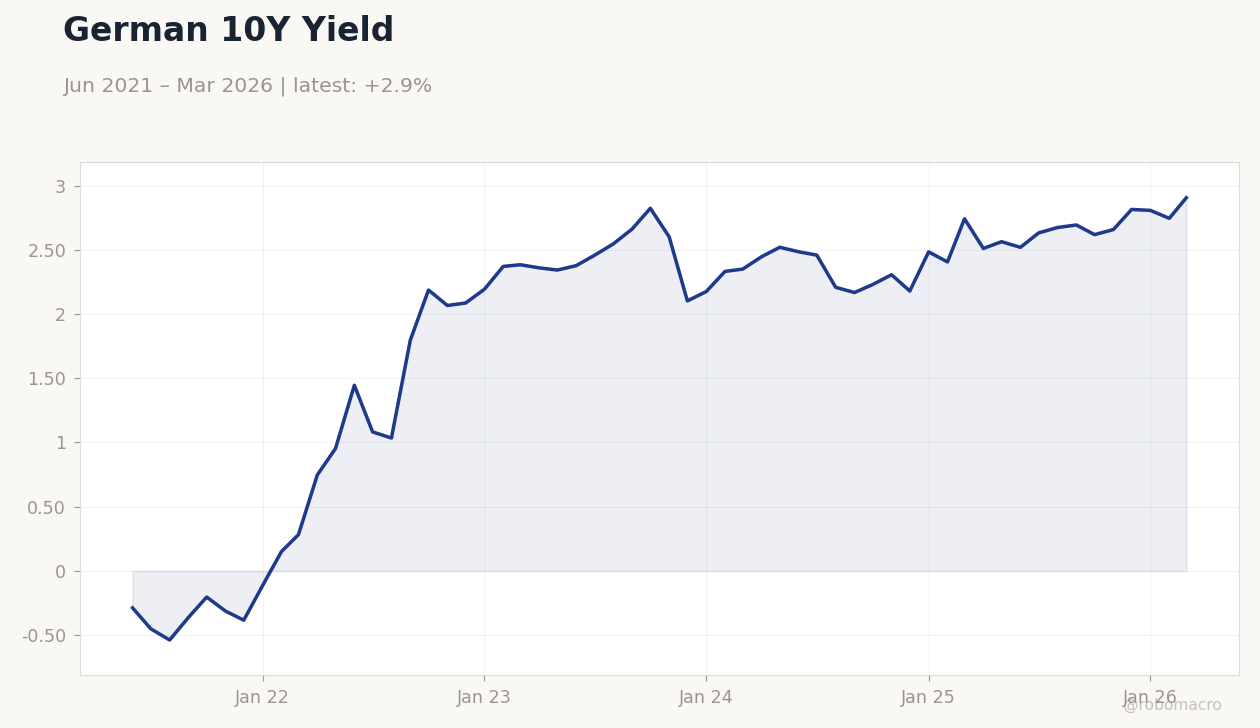 German 10Y Yield