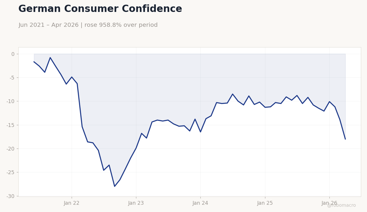 German Consumer Confidence