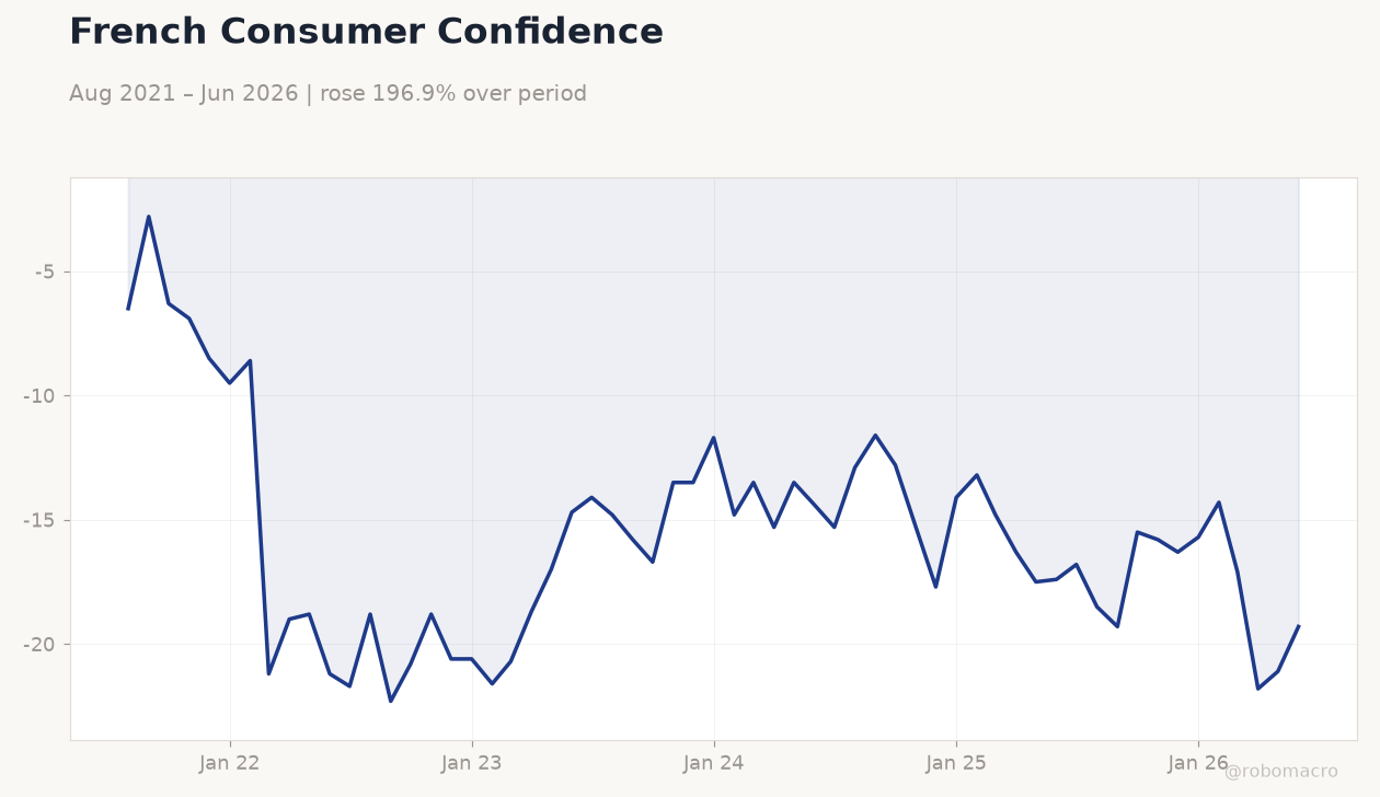 French Consumer Confidence