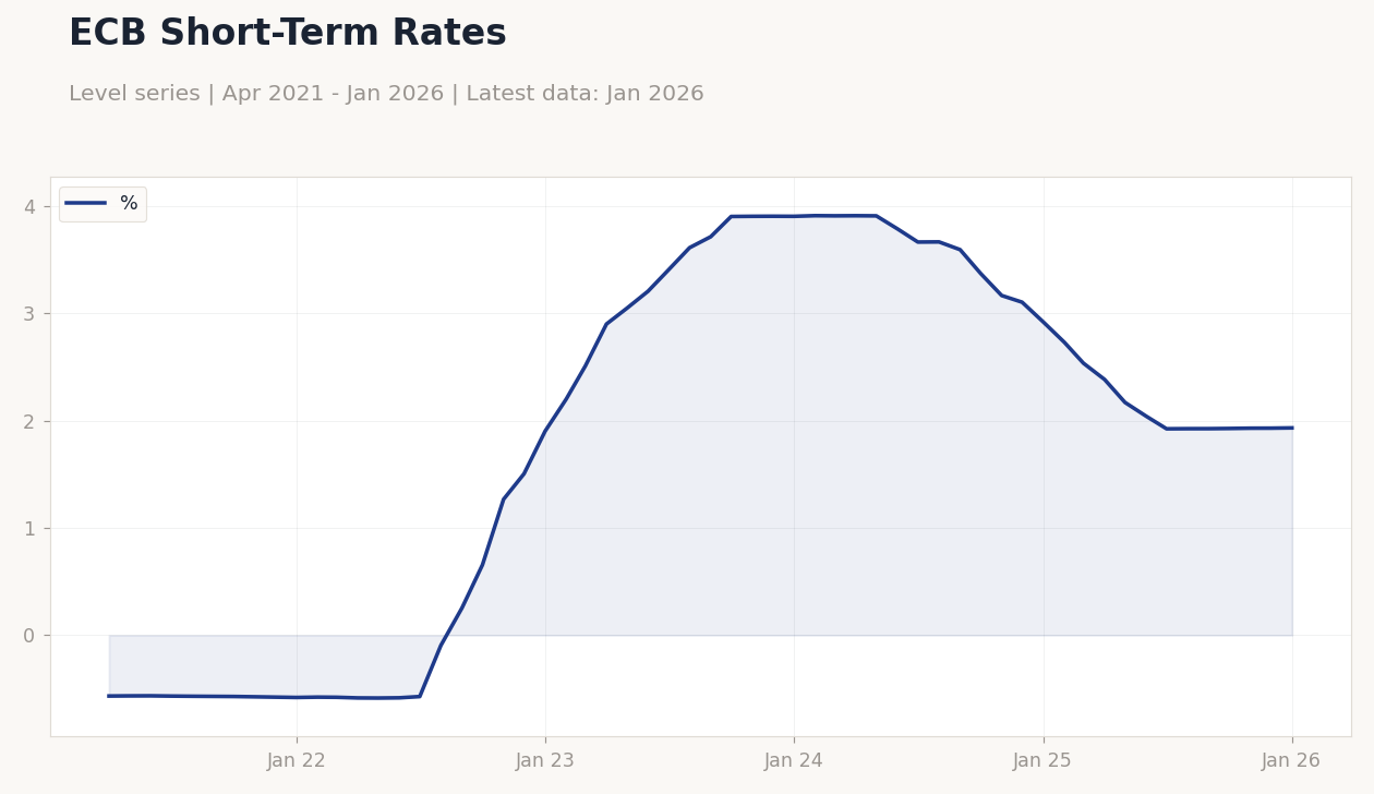 ECB Short-Term Rates