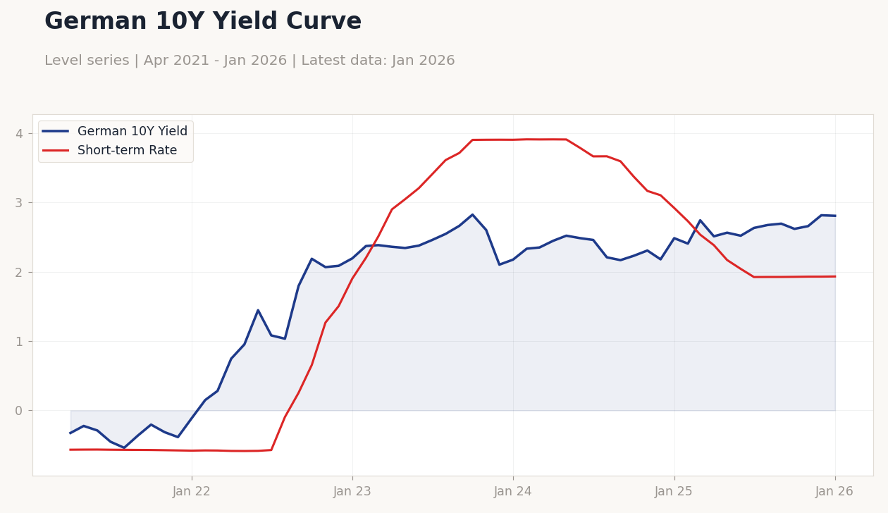 German 10Y Yield Curve