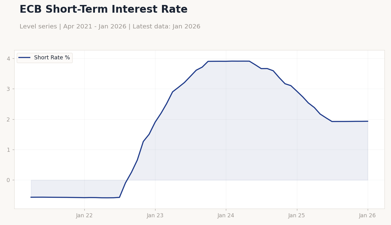 ECB Short-Term Interest Rate