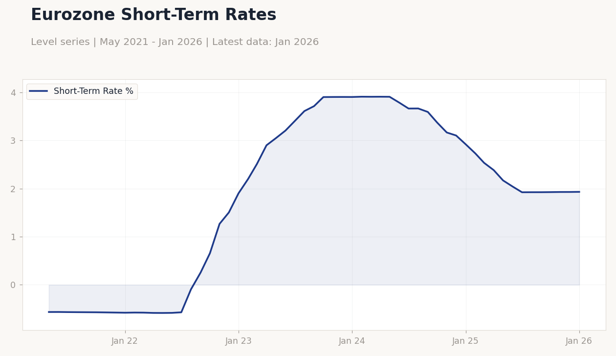 Eurozone Short-Term Rates