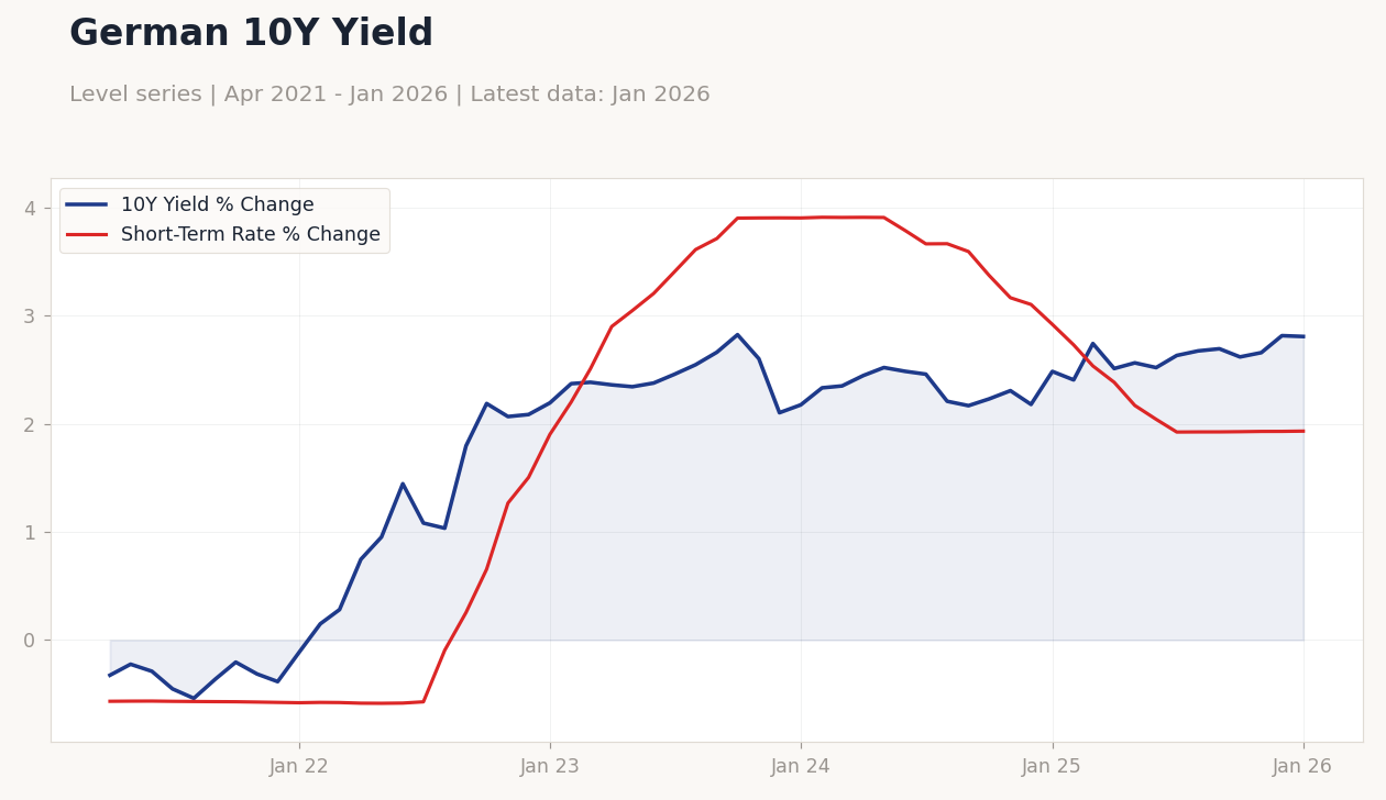 German 10Y Yield