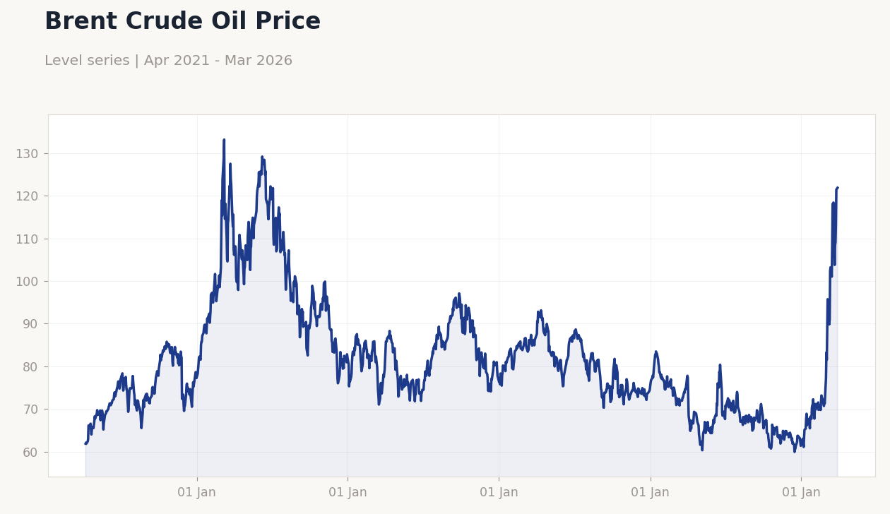 Brent Crude Oil Price