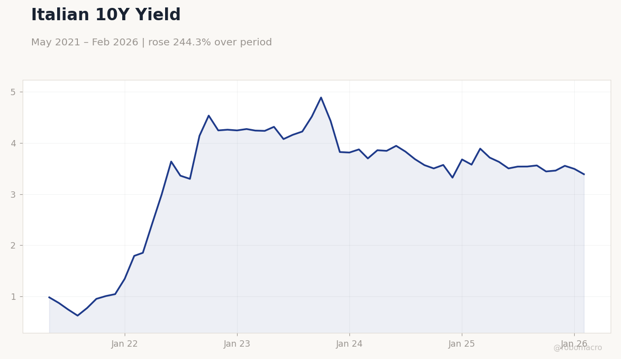 Italian 10Y Yield