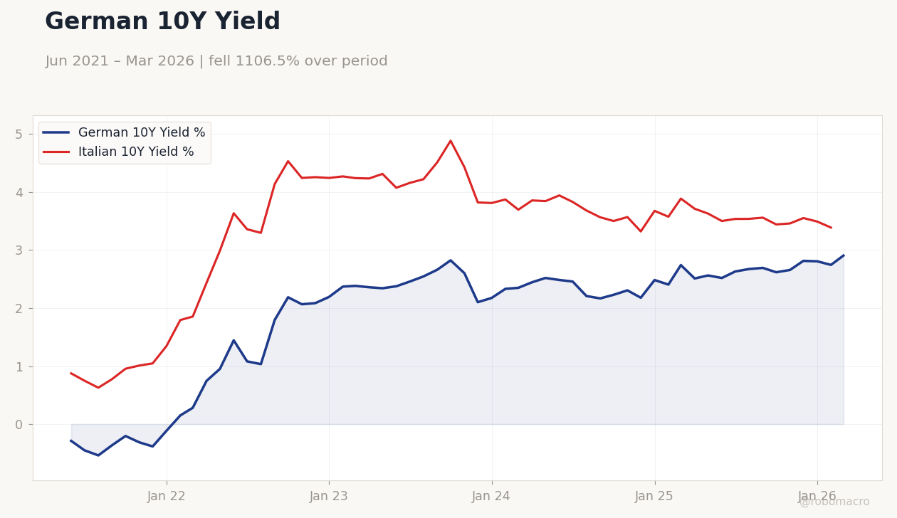 German 10Y Yield