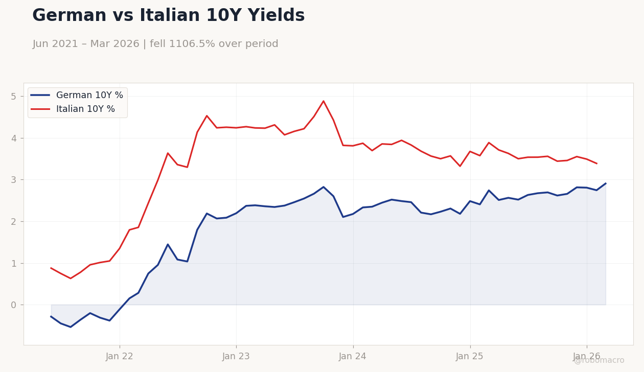 German vs Italian 10Y Yields