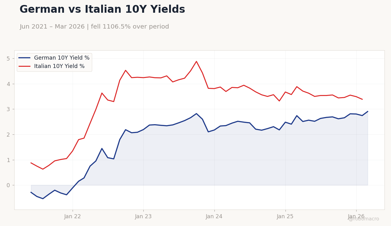 German vs Italian 10Y Yields