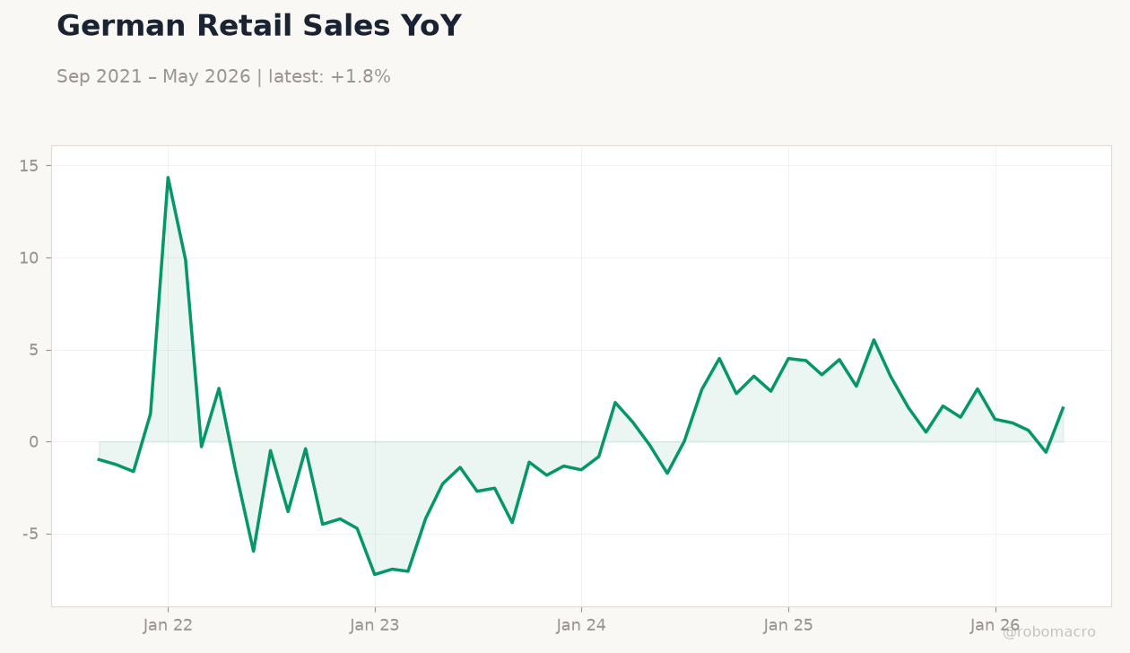 German Retail Sales YoY