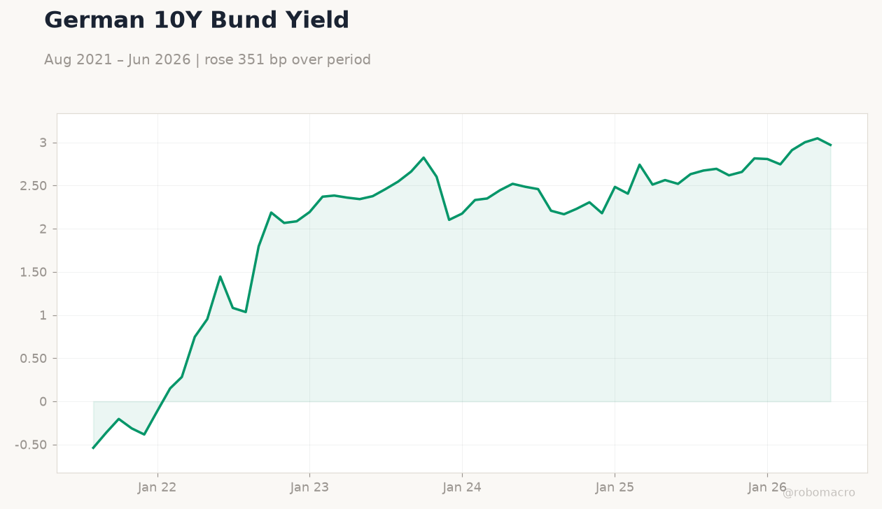 German 10Y Bund Yield
