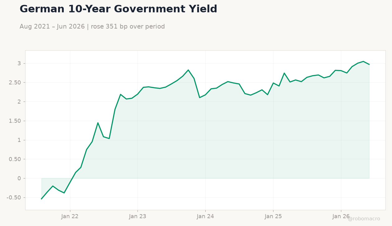 German 10-Year Government Yield