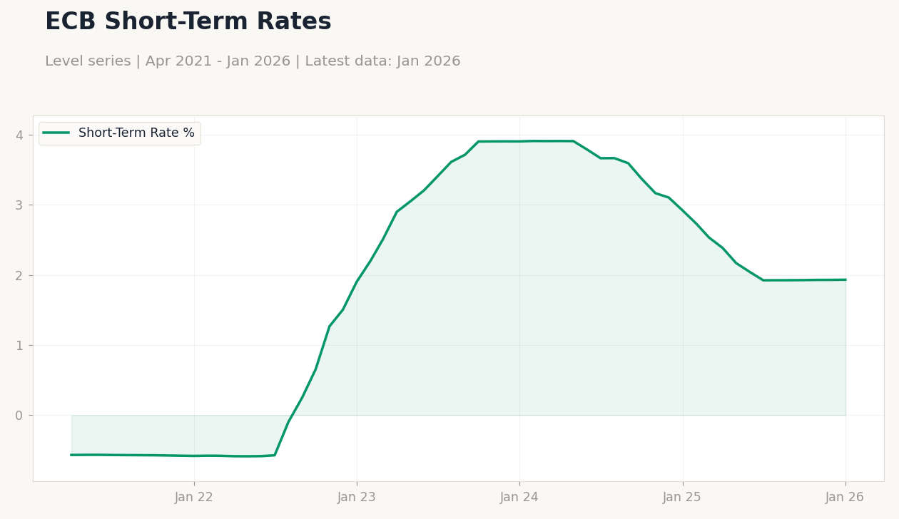 ECB Short-Term Rates