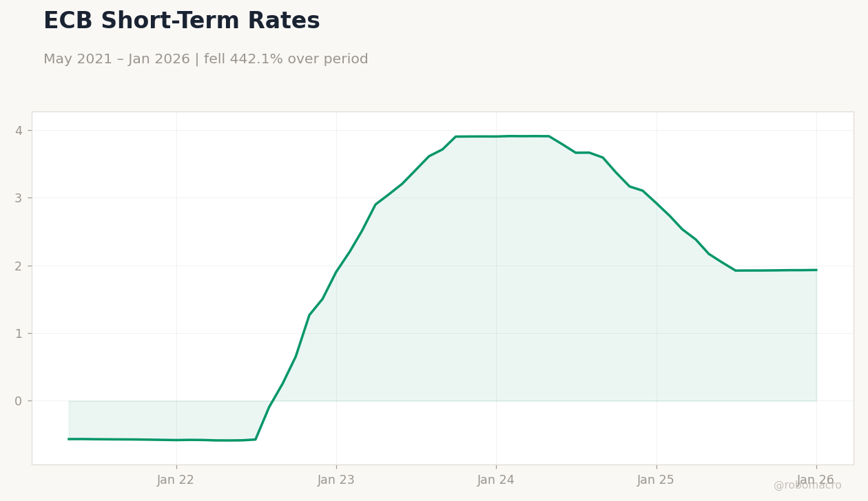 ECB Short-Term Rates