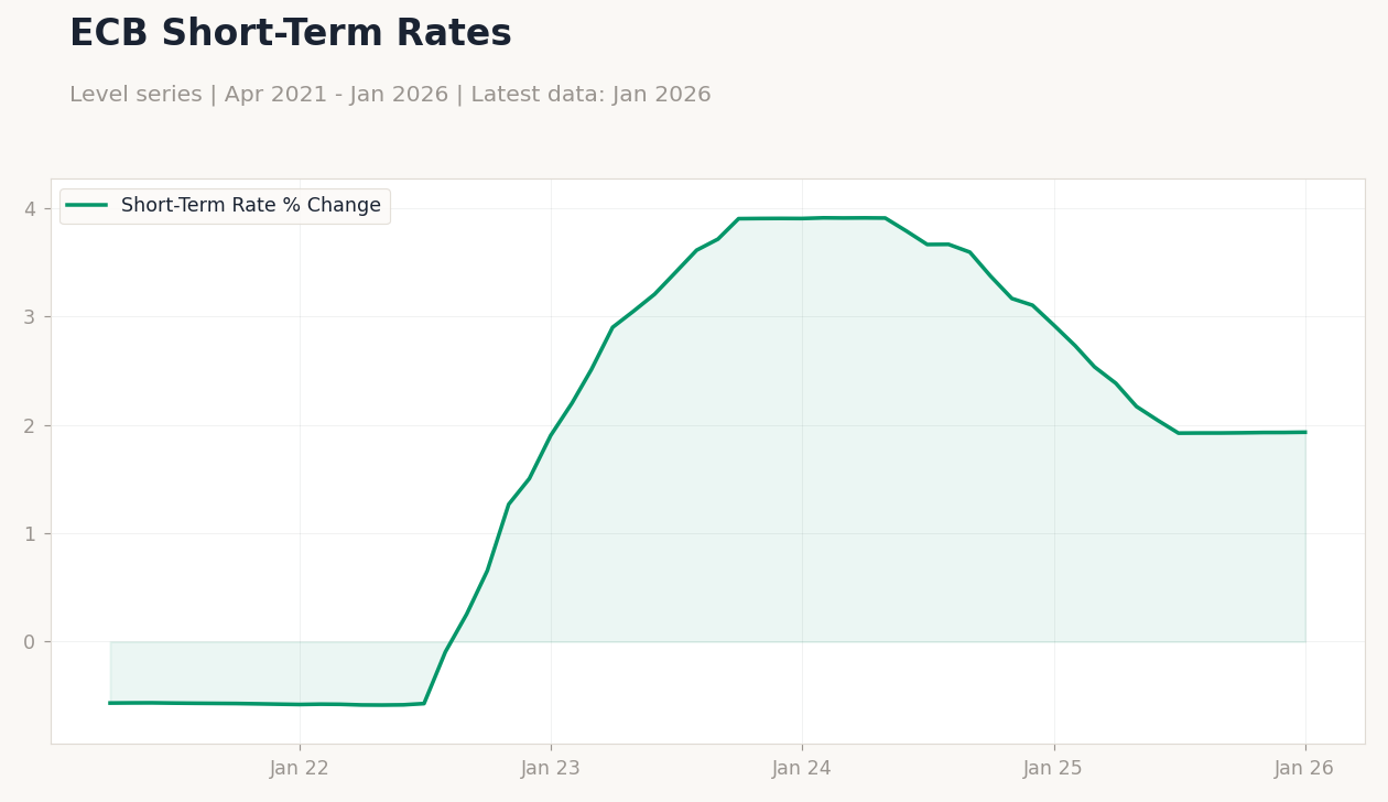 ECB Short-Term Rates