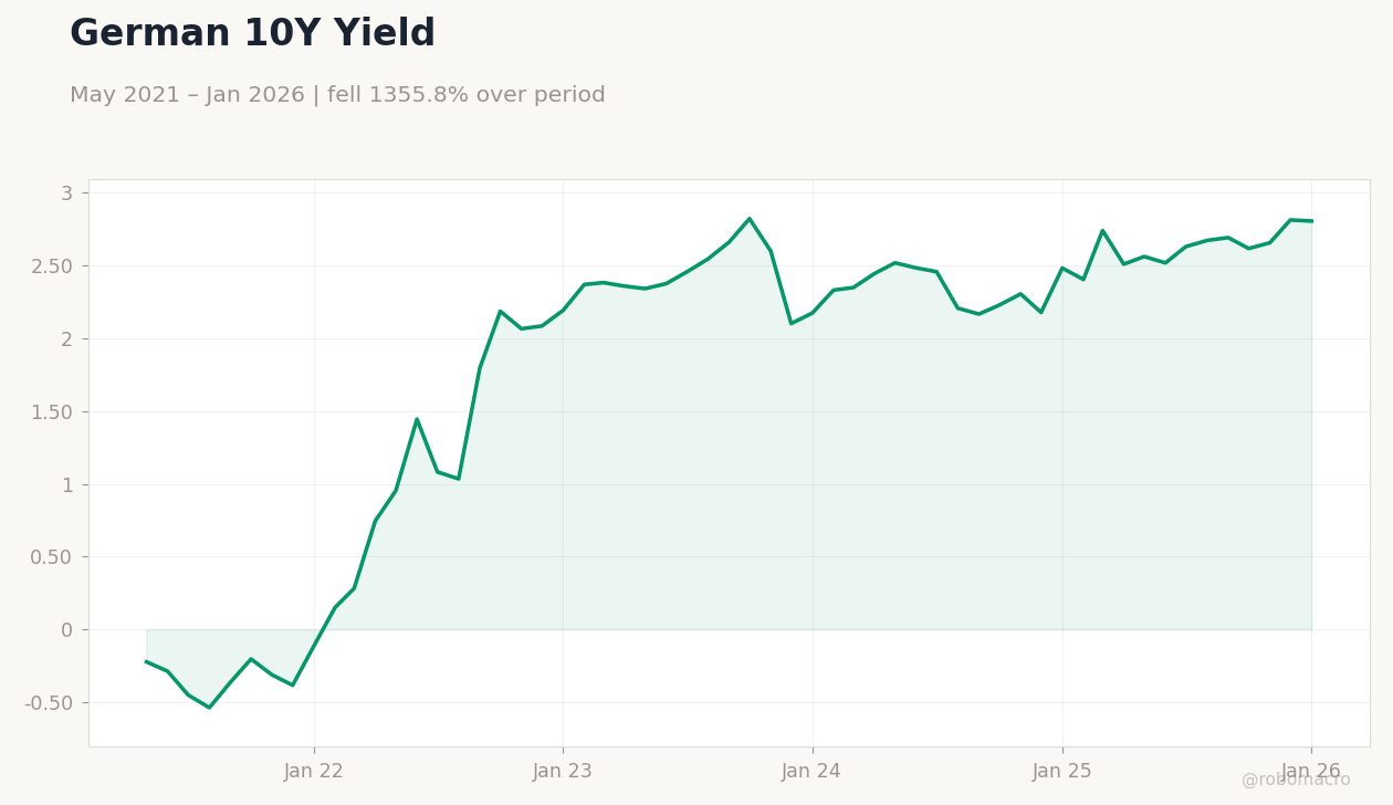 German 10Y Yield