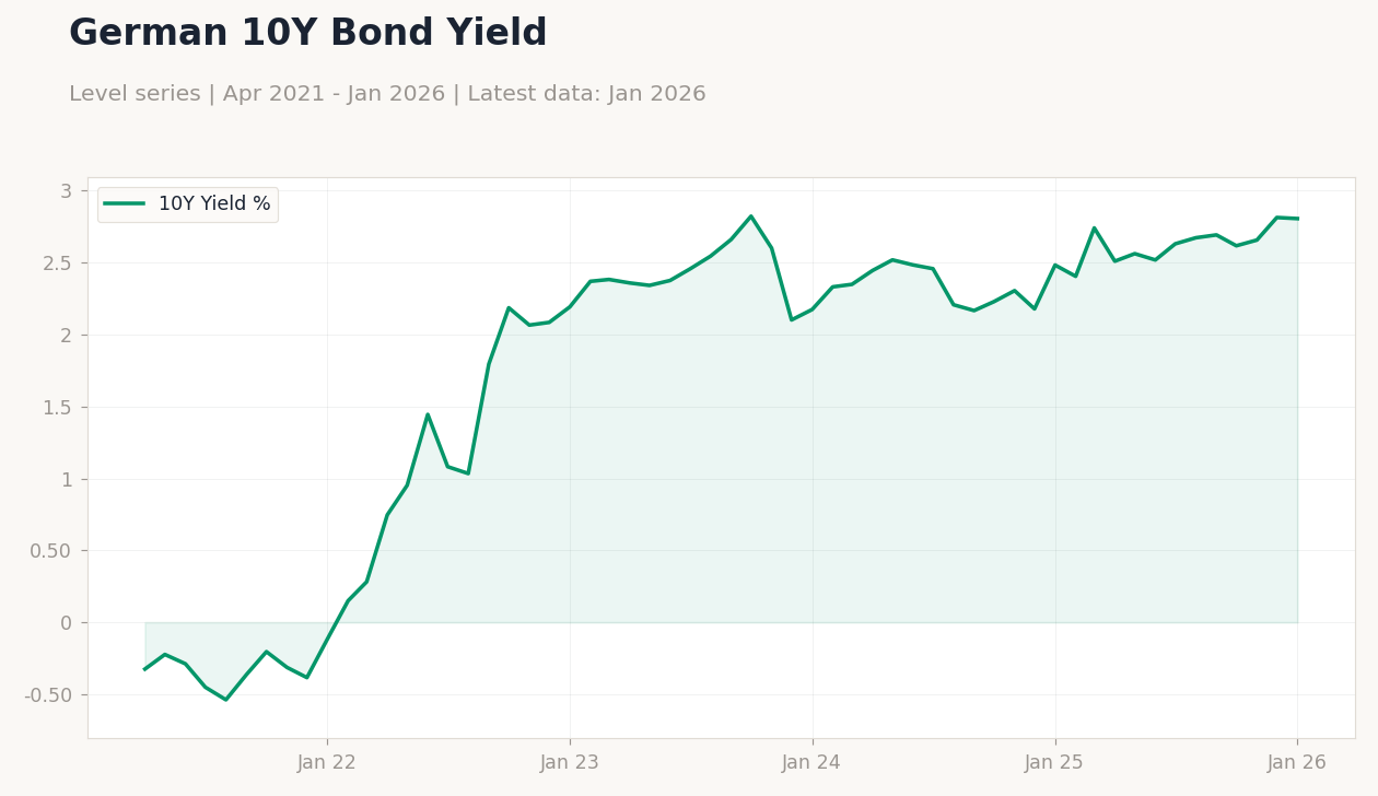 German 10Y Bond Yield