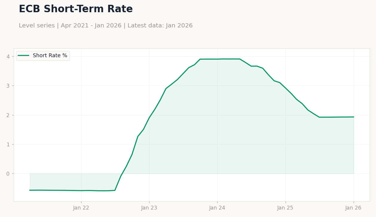 ECB Short-Term Rate