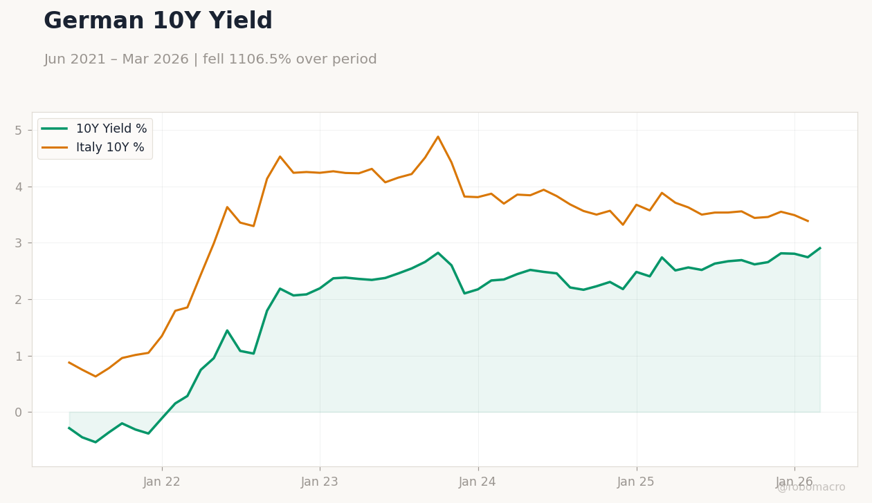German 10Y Yield