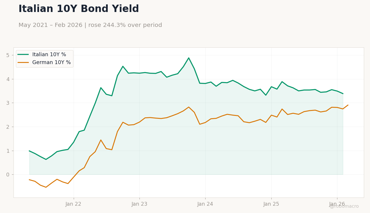 Italian 10Y Bond Yield
