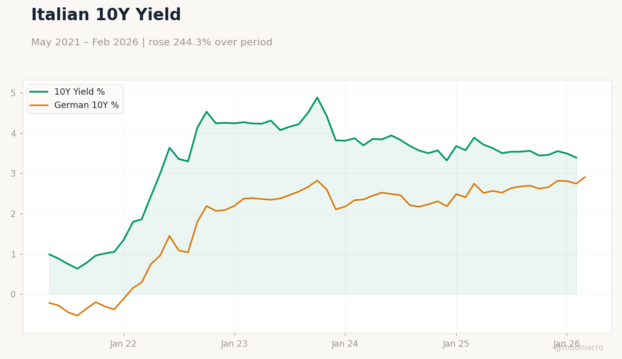 Italian 10Y Yield