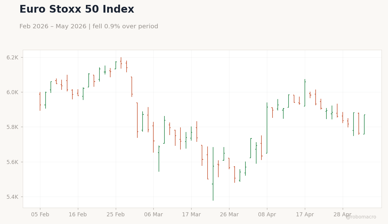 Euro Stoxx 50 Index