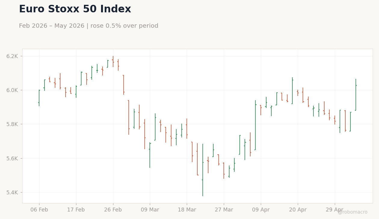 Euro Stoxx 50 Index