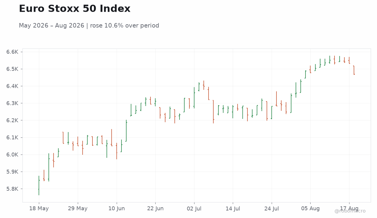 Euro Stoxx 50 Index