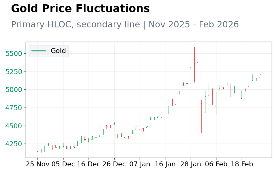 Chart 1