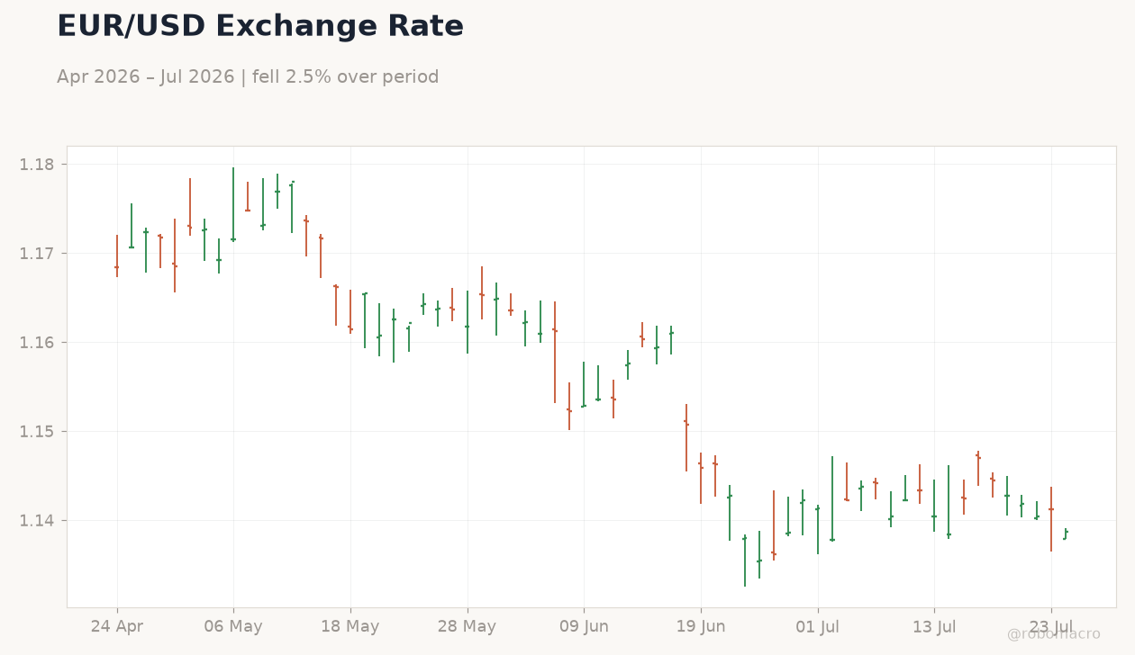 EUR/USD Exchange Rate