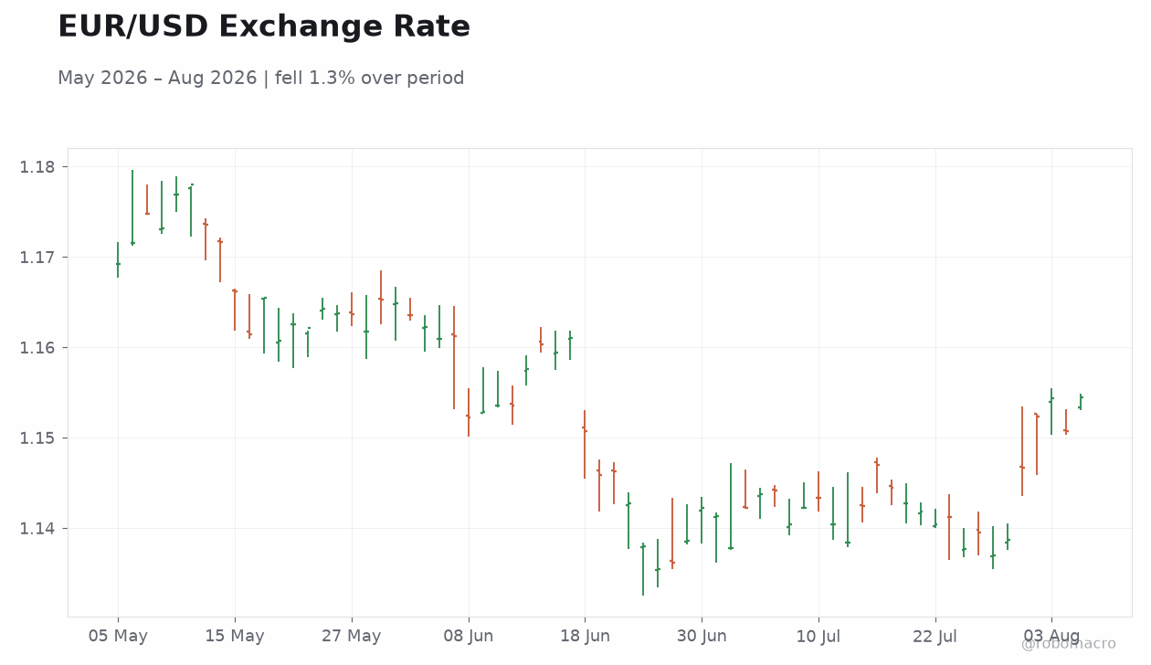EUR/USD Exchange Rate