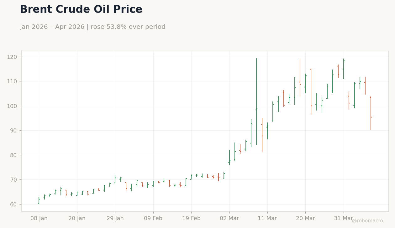 Brent Crude Oil Price