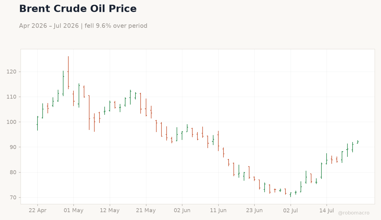 Brent Crude Oil Price