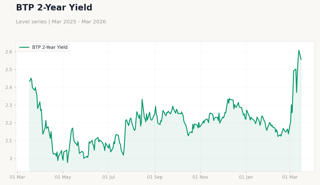 BTP 2-Year Yield