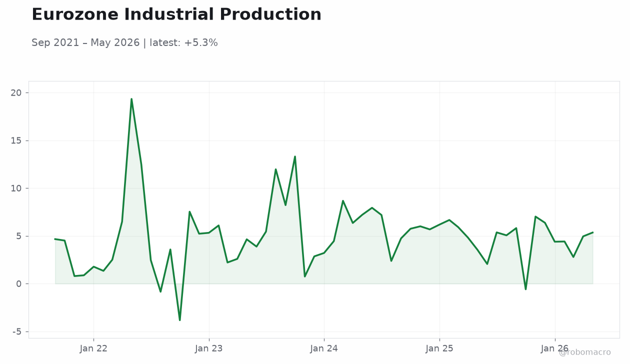 Eurozone Industrial Production
