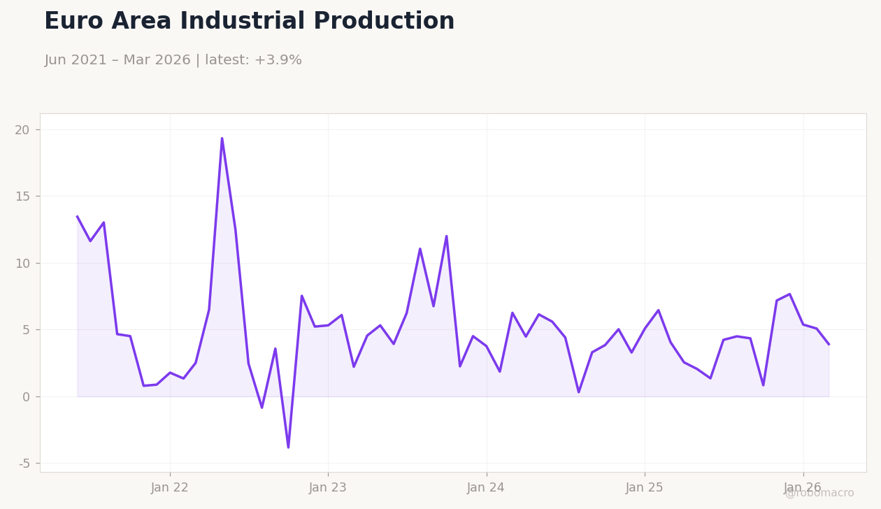 Euro Area Industrial Production