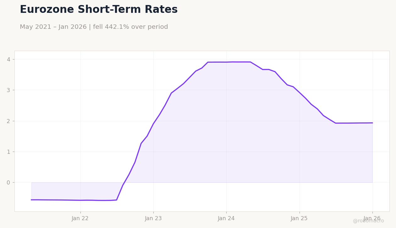Eurozone Short-Term Rates