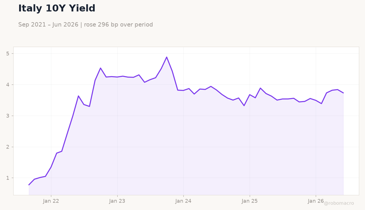 Italy 10Y Yield