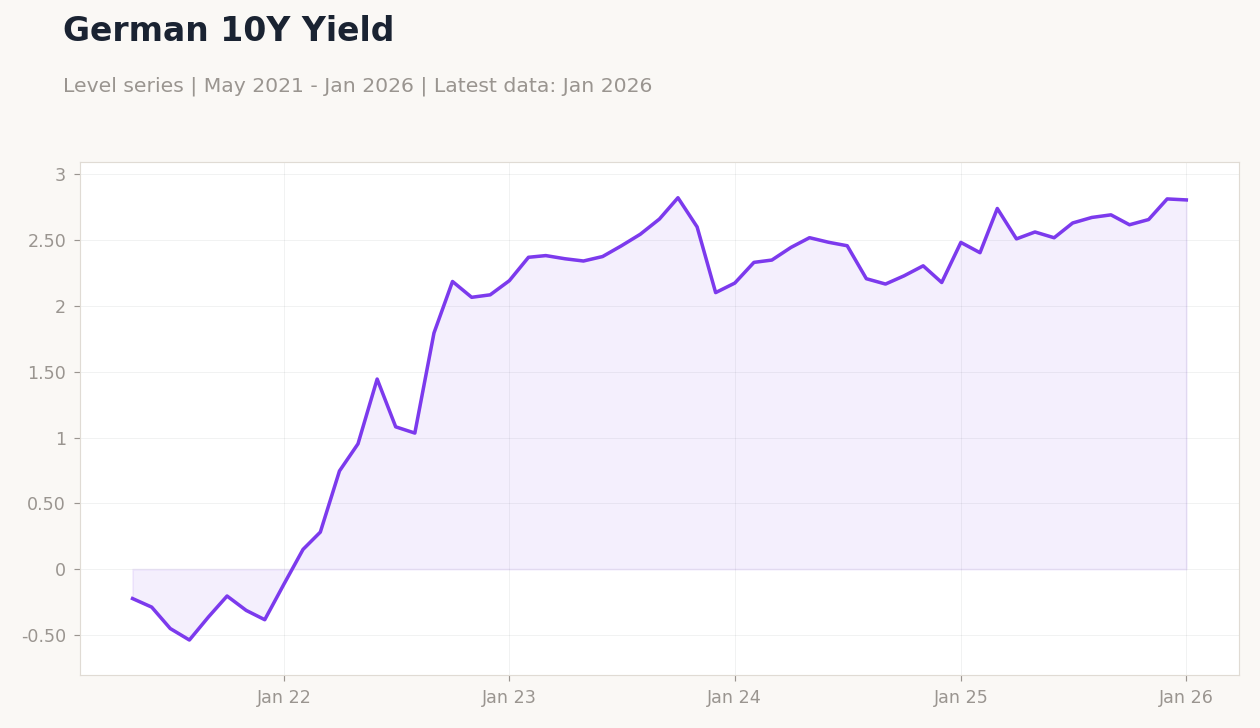 German 10Y Yield