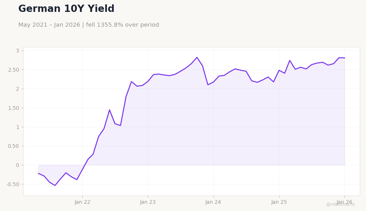 German 10Y Yield