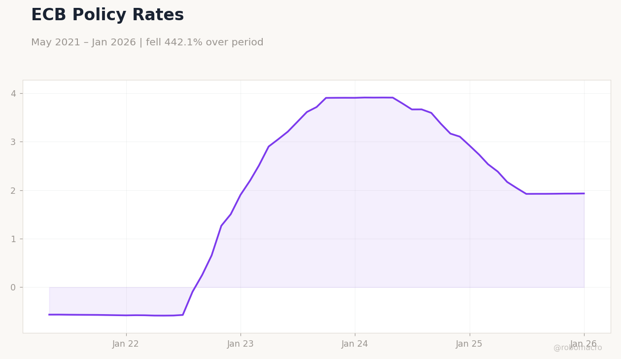 ECB Policy Rates