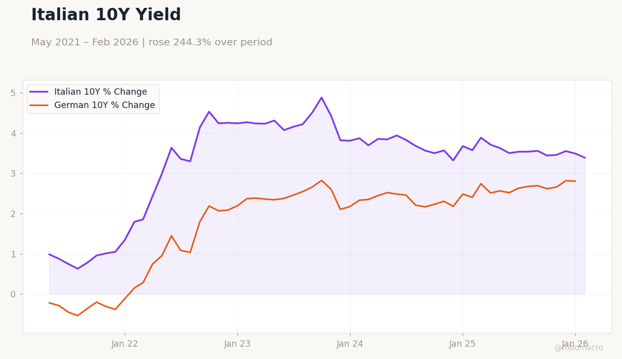 Italian 10Y Yield