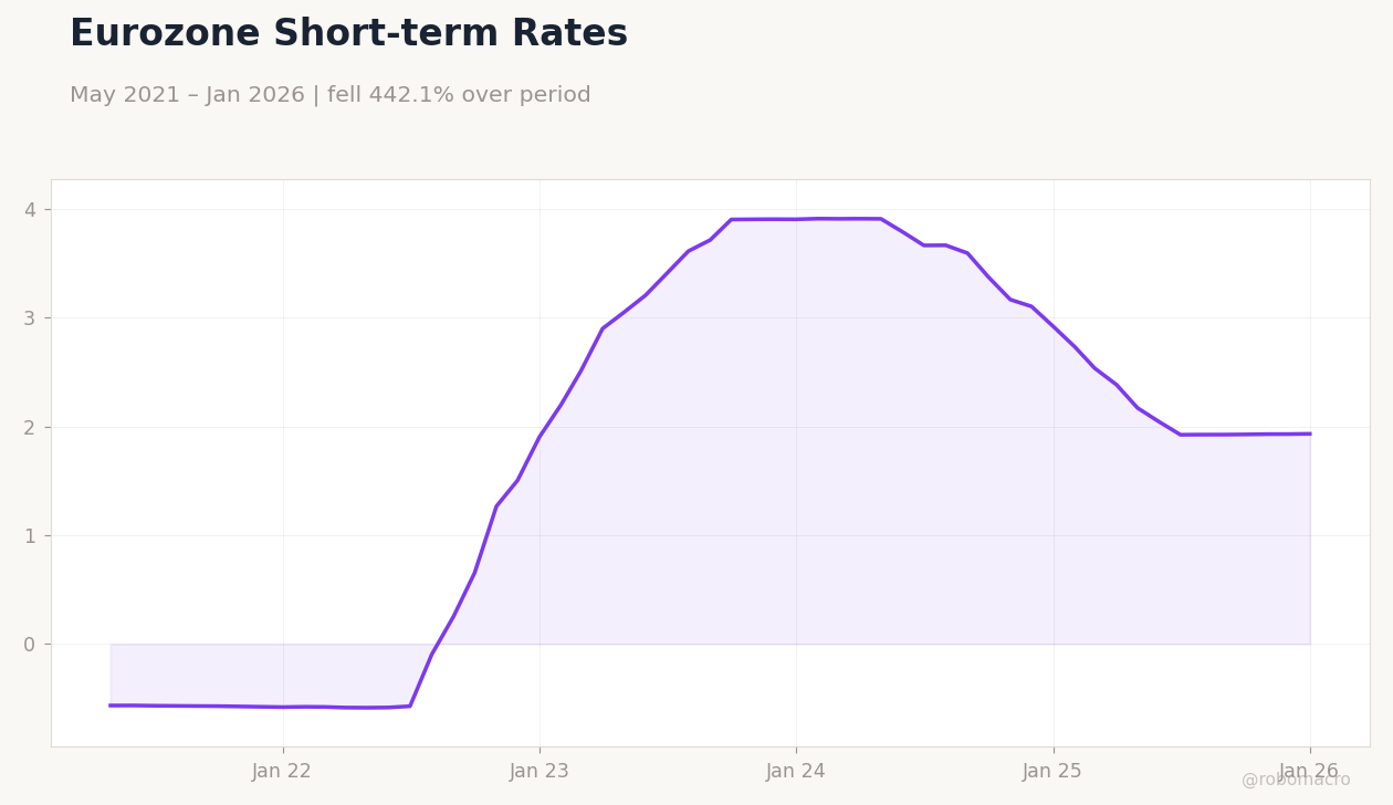Eurozone Short-term Rates