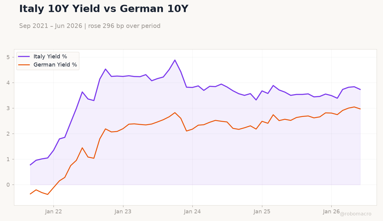 Italy 10Y Yield vs German 10Y