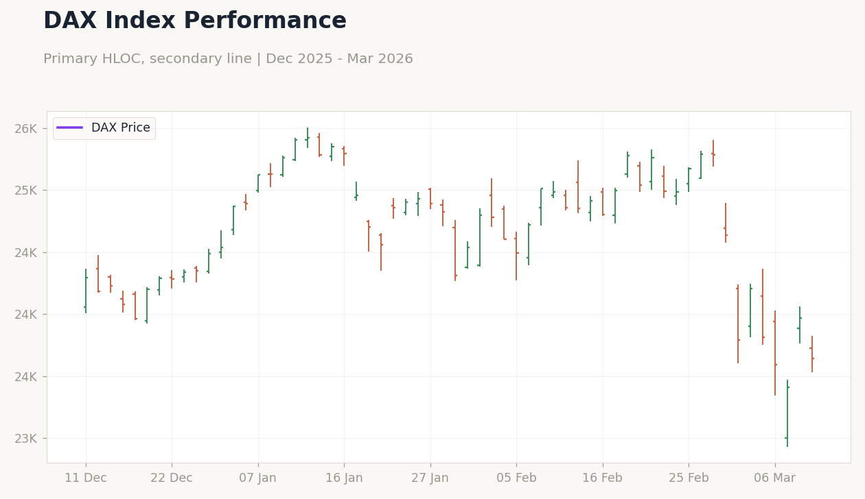 DAX Index Performance